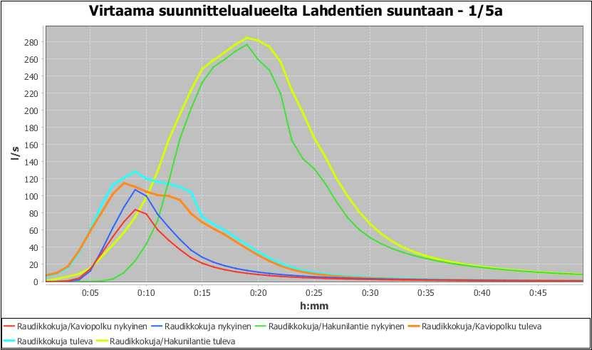 FCG SUUNNITTELU JA TEKNIIKKA OY Raudikkokujan hulevesiselvitys 15 (25) 30 min 1/5a 0,5 mm/min 83 l/s*ha 15 mm 1/10a 0,6 mm/min 100