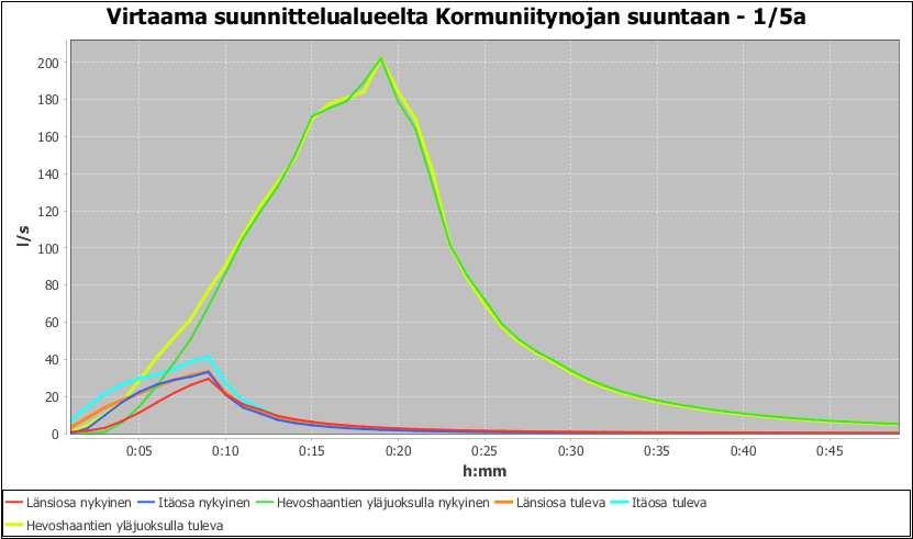Hakunilantien risteykseen saakka ja lisäksi Kormuniitynojan suuntaan noin Hevoshaantiehen saakka.