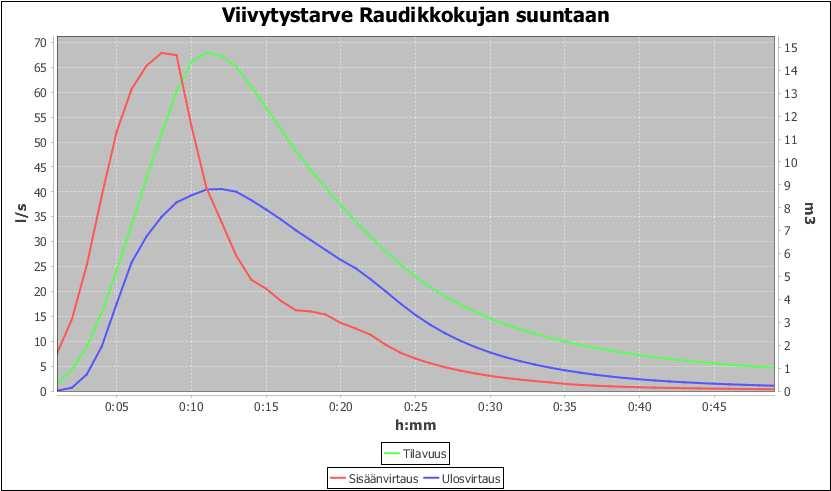 FCG SUUNNITTELU JA TEKNIIKKA OY Raudikkokujan hulevesiselvitys 16 (25) Suunnittelualueen osalla, jolta hulevedet laskevat Raudikkokujan hulevesiviemäriin, huippuvirtaamat kasvavat pääasiallisesti