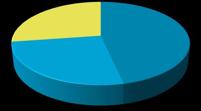 Lukiokoulutus Tampereen kaupunkiseudulla 1 795 opiskelijaa 1 878 opiskelijaa Kehyskunnat 26 % Yksityiset ja valtio 27 % Tampereen