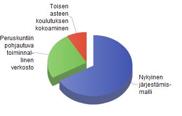 päättäjät (N=15) Kuvio 2: