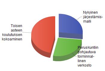 % 67 % Kuvio 5: Lukioiden