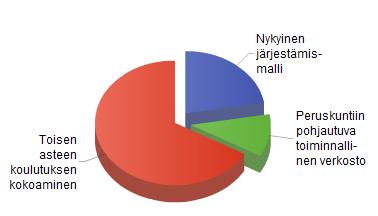 59 % 53 % 33 % 29 % Kuvio