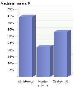 organisaatiomallit 7 % 14 % Kuvio