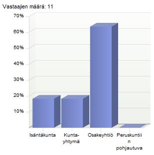 Kuvio 2: Kuntajohtajat (N=9) 64 %