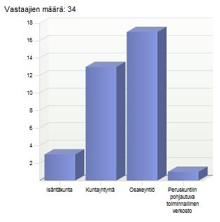 3: Seutusivistysryhmä (N=11)