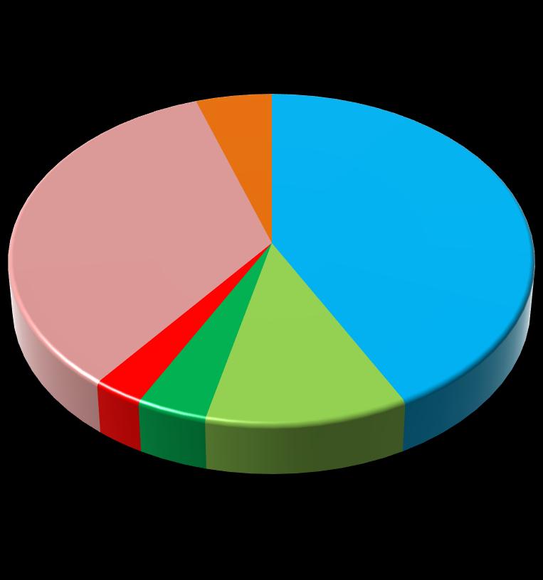 Yrityksen talous /Rahavirrat 0,9 4,6 2,4 6 7,4