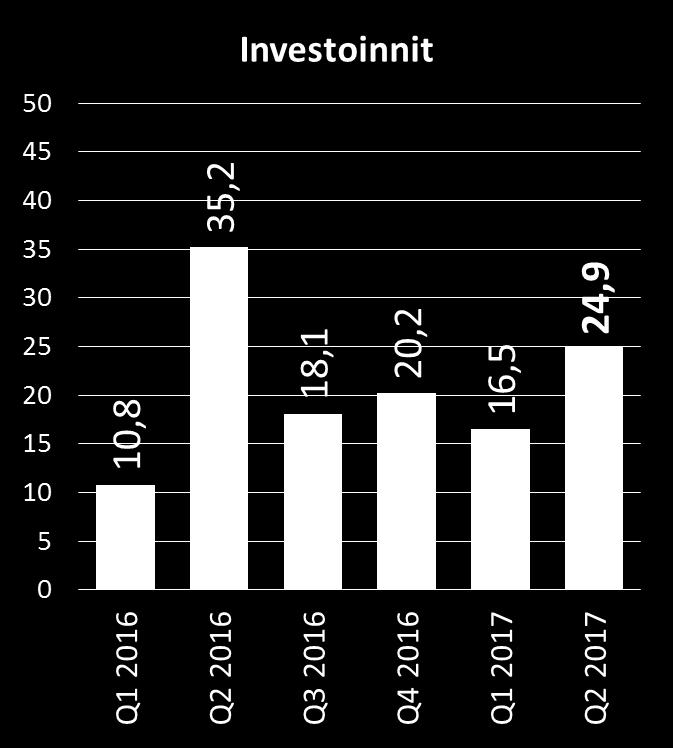 »Investointeja tuotannon ylösajoon Investoinnit, M Sekundäärialueen laajennustyöt liuotuskapasiteetin kasvattamiseksi jatkuivat. Uuden sivukivikentän maanrakennustyöt.