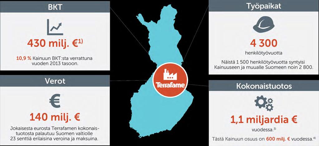 »Terrafamen vaikutuksia Kainuun ja Suomen talouteen 1) 0,2 % Suomen BKT:sta