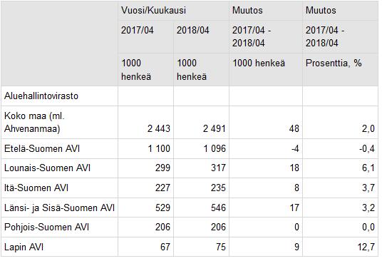 Työllisten määrä nousi toiseksi nopeimmin Lounais-Suomen AVI:n 1) alueella 1) Lounais-Suomen aluehallintovirasto (AVI) toimii Varsinais-Suomen ja Satakunnan maakuntien alueilla Lähde: