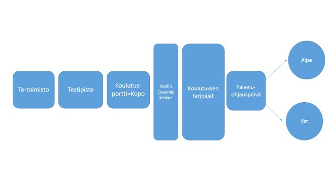 aikatauluista. Yhteistyöllä muiden järjestäjien kanssa pyritään mahdollistamaan asiakkaille jatkuva hakeutuminen koulutukseen ja toteuttamaan monipuolista koulutustarjontaa.