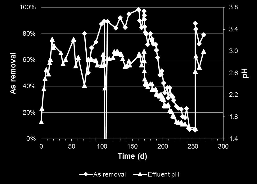 3) Jarosiittia tuottava bioprosessi: ph:n vaikutus arseeninpoistoon Raudan hapetusnopeus 1070 mg/l/h Saostuva jarosiitti