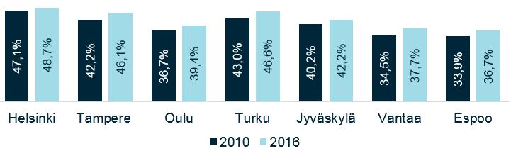 1 Pienet vuokra-asunnot kasvattavat suosiotaan Kojamon portfolio vastaa erinomaisesti asuntojen kysyntään Asuntojen kysyntä markkinoilla 1,3 Asuntojen huoneistojakauma markkinoilla 3 Kotitalouksien