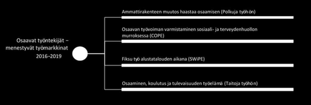 Tulevaisuuden työelämän vaatimia taitoja tunnistetaan ja niiden omaksumista edistetään siten, että osaaminen ja työelämän vaatimukset kohtaisivat.