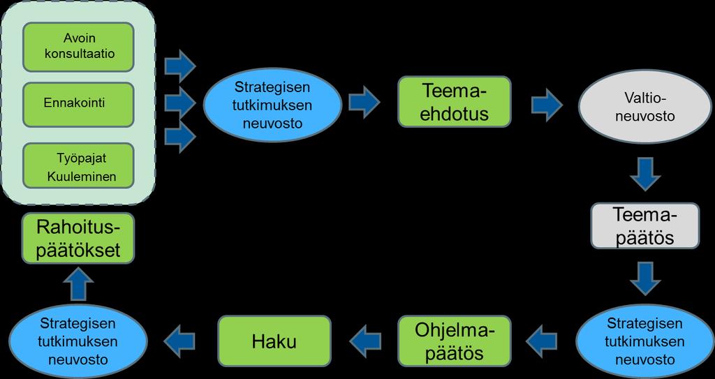 Aloite valtioneuvostolle strategisen tutkimuksen keskeisistä teemaalueista ja painopisteestä vuodelle 2019 STRATEGINEN TUTKIMUS ON ilmiölähtöistä, monitieteistä ja korkealaatuista ratkaisukeskeistä