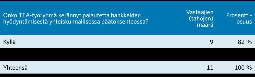 2.6 Onko TEA-työryhmä kerännyt palautetta hankkeiden hyödyntämisestä yhteiskunnallisessa päätöksenteossa?