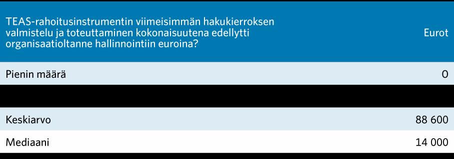 2.9 TEAS-rahoitusinstrumentin viimeisimmän hakukierroksen valmistelu ja toteuttaminen kokonaisuutena edellytti organisaatioltanne hallinnointiin henkilötyöpäivinä (htp) ja euroina?