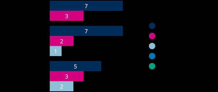 3.4 Miten STN-rahoitusinstrumentin tavoitteet ovat toteutuneet hankkeiden valinnassa?