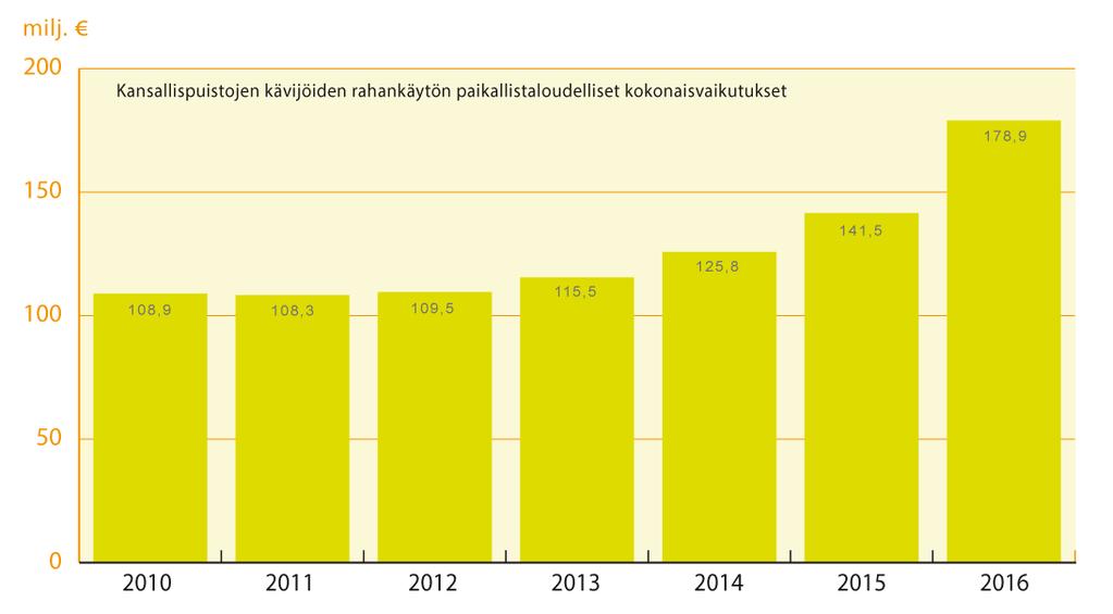 5. Edistämme paikallistaloudellista kasvua ja työpaikkojen luomista Tarjoamme kävijöille laadukkaita ja kohteen vetovoimalle rakentuvia palveluja.