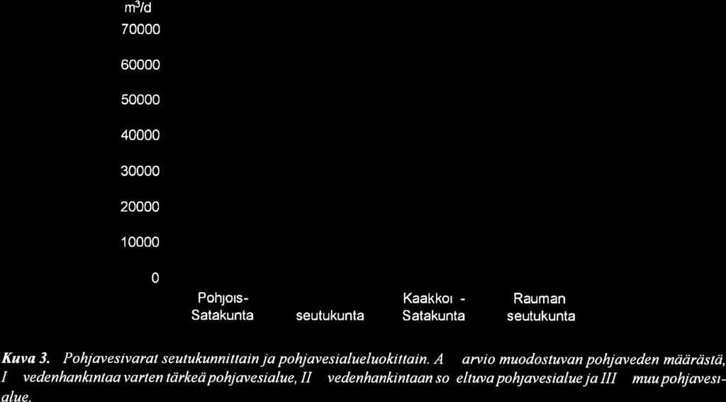 Muita yli 0000 m3/ d pohjavesimuodostumia ovat Jämijärven Hämeenkangas, Kankaanpään Hämeenkangas-Niinisaloja Hieta harjunkangas, Harjavallan Järilänvuori ja Porin Ulasoori-Vähärauma.