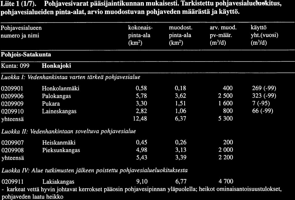 - karkeat 47 Liite (/7). Pohjavesivarat pääsijaintikunnan mukaisesti. Tarkistettu pohjavesiaiueudtus, pohjavesialueiden pinta-alat, arvio muodostuvan pohjaveden määrästä ja käyttö.