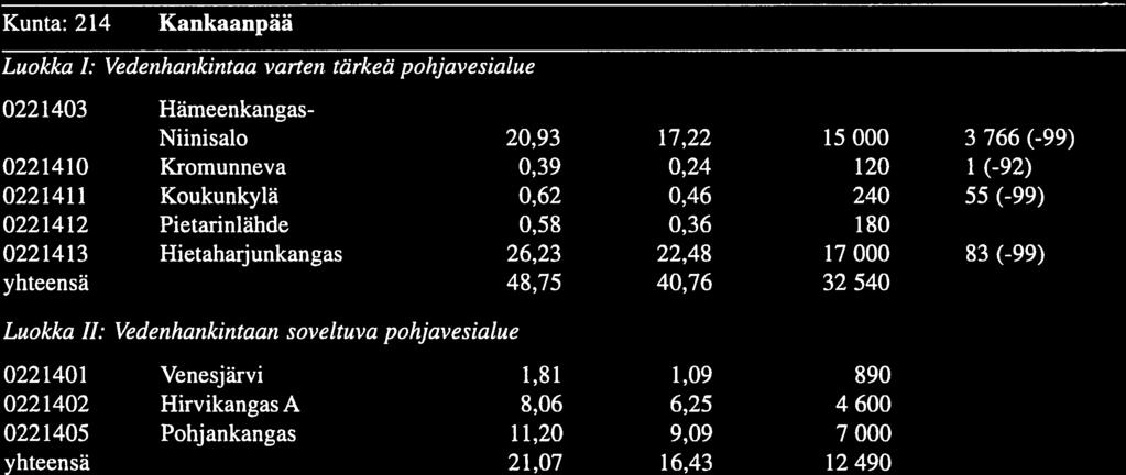 (vuosi) c)c_2) (ki2) (m3id) (m3id) Pohjois-Satakunta Kunta: 099 Honkajoki Luokka : Vedenhankintaa varten tärkeä pohjavesialue 020990 Honkolanmäki 0,5$ 0,8 400 269 (-99) 0209906 Palokangas 5,78 3,62 2