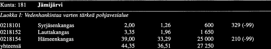 0209908 Pieksunkangas 4,9$ 3,3 2 000 yhteensä 5,43 3,39 2 200 Luokka IV: Alue tutkimusten jälkeen poistettu pohjavesiatueluokituksesta 02099 Lakiakangas 9,0 6,77 4700 vettä hyvin johtavat kerrokset