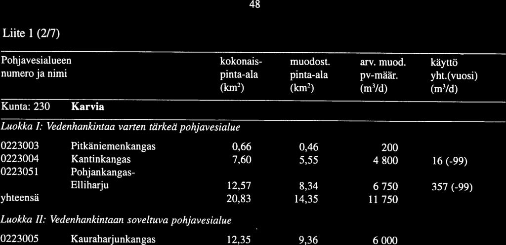 - 4$ Liite (2/7) Pohjavesialueen kokonais- muodost. arv. muod. käyttö numero ja nimi pinta-ala pinta-ala pv-määr. yht.