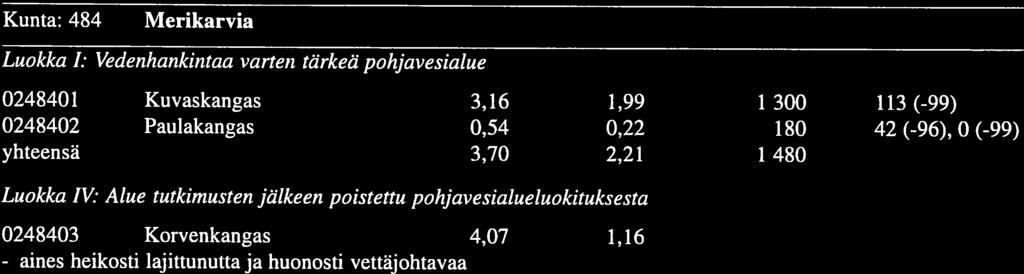 Pohjankangas 6 (-99) Elliharju 2,57 8,34 6 750 357 (-99) yhteensä 20,83 4,35 750 Luokka II: Vedenhankintaan soveltuva pohjavesialue 0223005 Kauraharjunkangas 2,35 9,36 6000 Kunta: 254 Kiikoinen