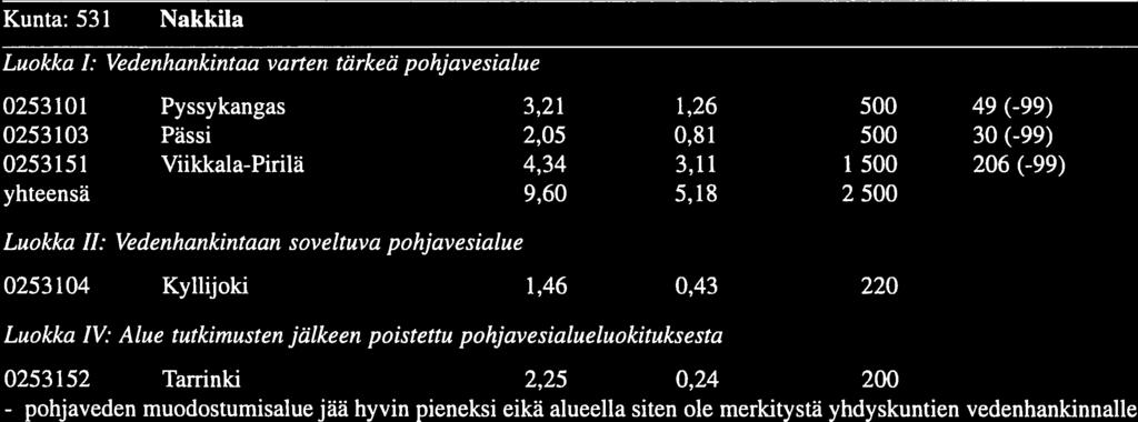 - vettä - pohjaveden 49 Liie (3/7) Pohjavesialueen kokonais- muodo