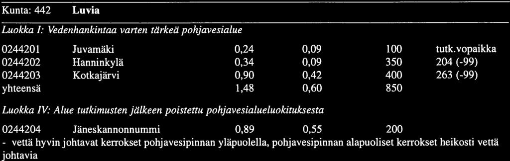(vuosi) (km2) (ki2) (m3/d) (m3/d) Porin seutukunta Kunta: 079 Harjavalta Luokka : Vedenhankintaa varten tärkeä