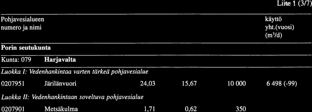 Vedenhankintaan soveltuva pohjavesialue 020790 Metsäkulma,7 0,62 350 Kunta: 293 Kullaa Luokka :