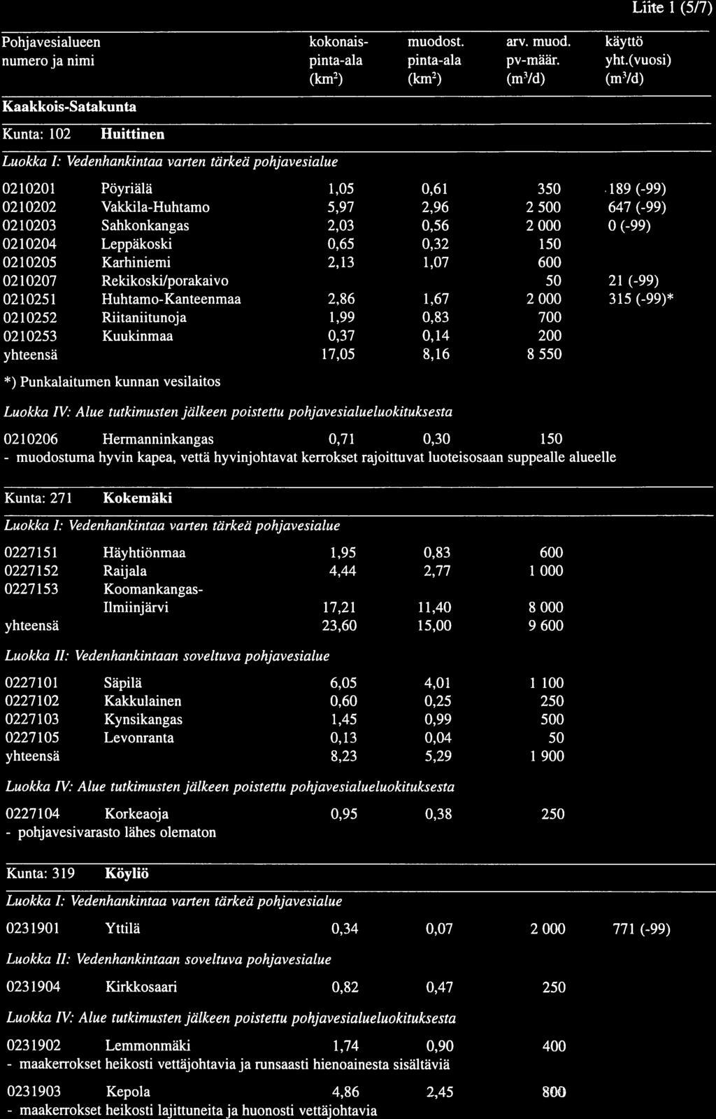 - muodostuma - pohjavesivarasto - maakerrokset - maakerrokset 5 Liite (5/7) Pohjavesialueen kokonais- muodost. arv. muod. käyttö numero ja nimi pinta-ala pinta-ala pv-määr. yht.