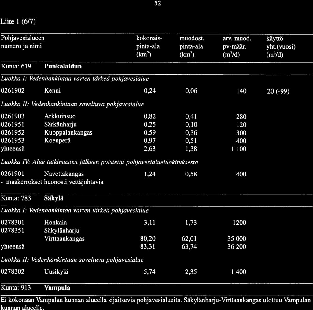 - maakerrokset - korkealle 52 Liite (6/7) Pohjavesialueen kokonais- muodost. arv. muod. käyttö numero ja nimi pinta-ala pinta-ala pv-mäir. yht.