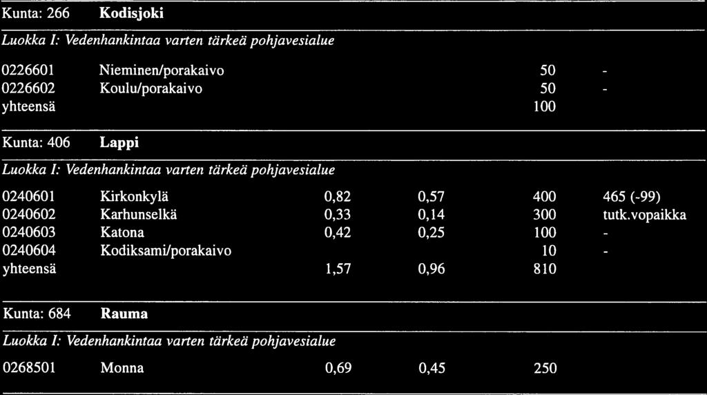 - vettä 53 Liit (7/7) Pohjavesialueen kokonais- muodost. arv. muod. käyttö numero ja nimi pinta-ala pinta-ala pv-määr. yht.