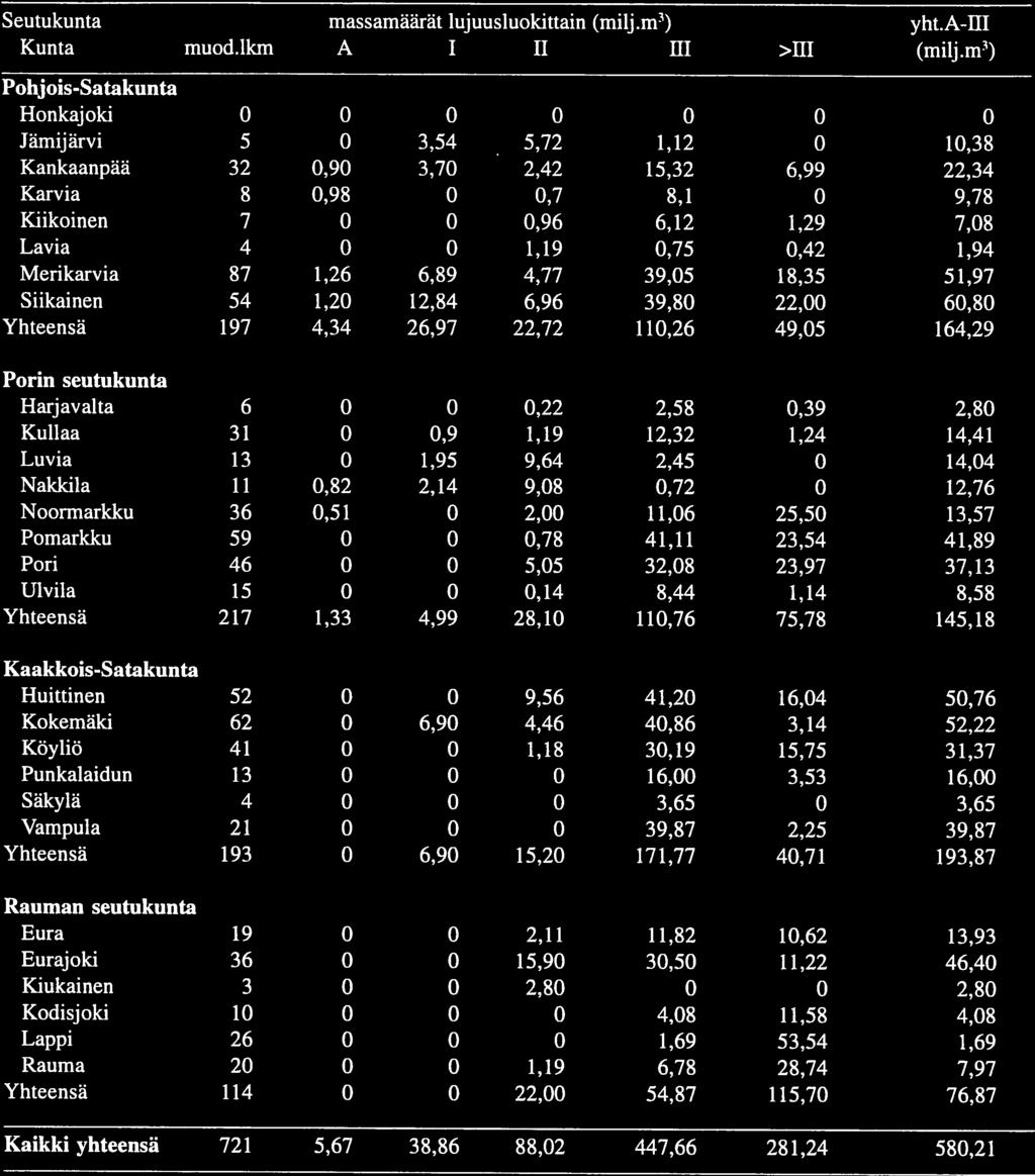 55 Liite 3. Tutkitut kallion kiviainesvarat Tutkitut kalliokiviainesvarat seutukunnittain, kunnittain ja lujuusluokittain (lujuusluokitus perustuu TVH 988 luokitukseen).