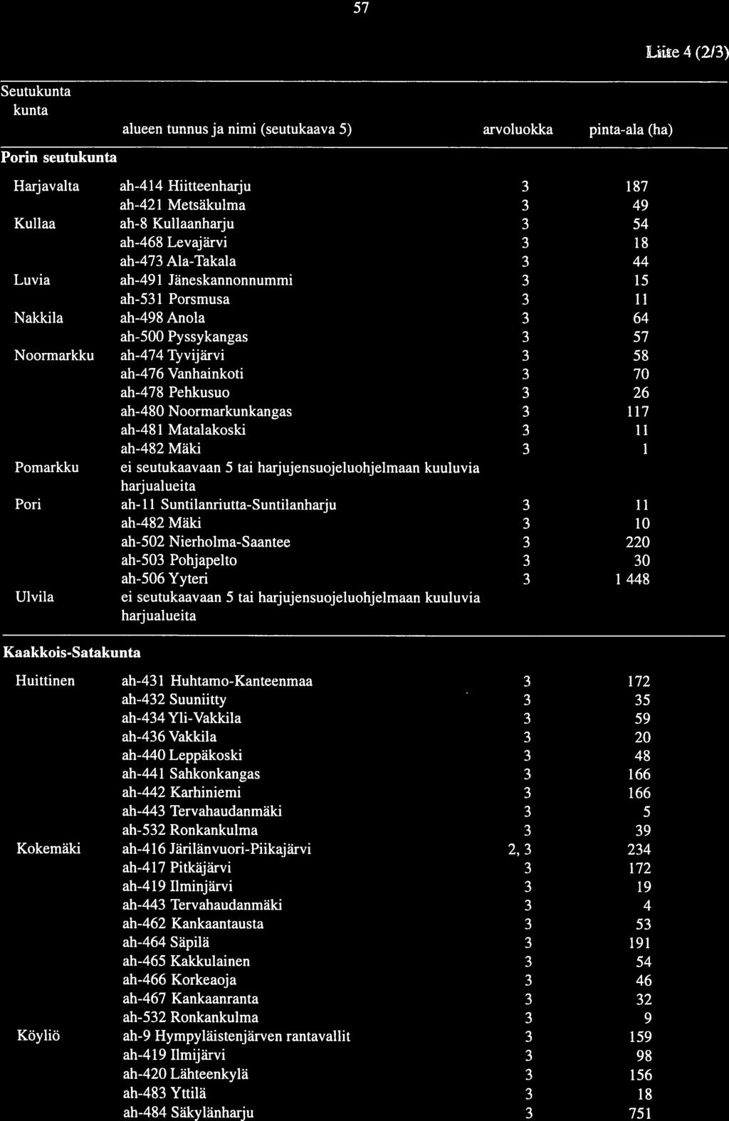 57 Seutukunta kunta Porin seutukunta alueen tunnus ja nimi (seutukaava 5) arvoluokka pinta-ala (ha) Harjavalta ah-44 Hiitteenharju 3 87 ah-42 Metsäkulma 3 49 Kullaa ah-8 Kullaanharju 3 54