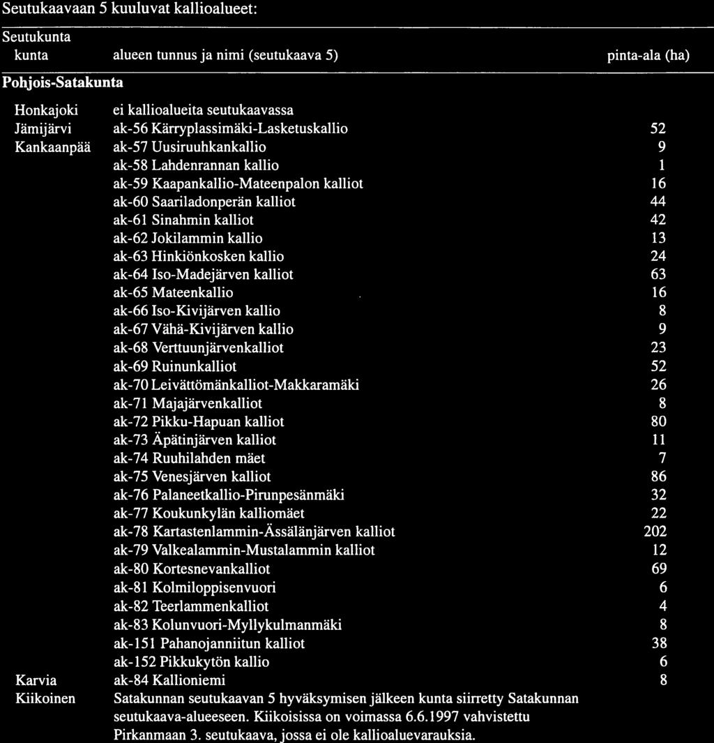 60 Liite 5 (2/8) Seutukunta kunta Rauman seutukunta alueen tunnus ja nimi Eura Eurajoki Kiukainen Torisevankulman kallio 4 Kodisjoki Lappi Salajoenvuori-Punnivuori 4 Kattilavuori 4 Rauma Pitkäjärven