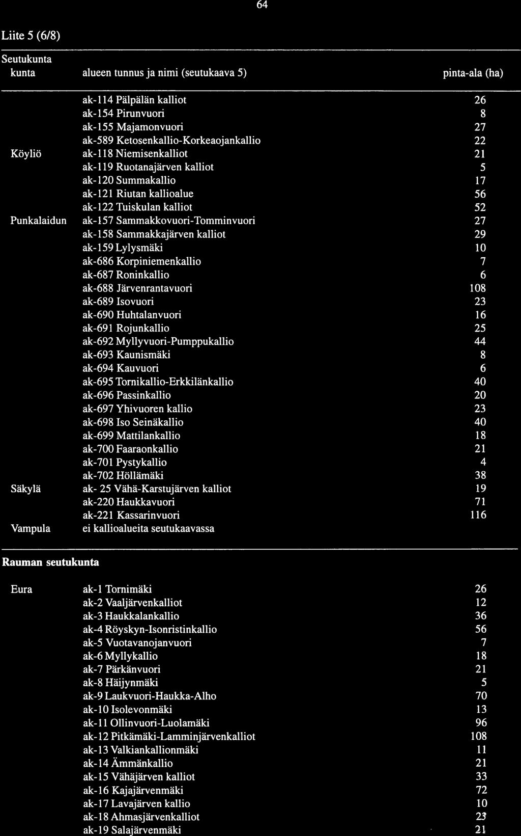 64 Liite 5 (6/8) Seutukunta kunta alueen tunnus ja nimi (seutukaava 5) pinta-ala (ha) Köyliö Punkalaidun Säkylä Vampula ak- 4 Pälpälän kalliot ak-54 Pirunvuori ak-55 Majamonvuori ak-589