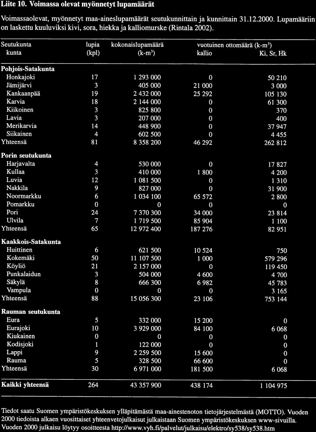 73 Liite 0. Voimassa olevat myönnetyt lupamäärät Voimassaolevat, myönnetyt maa-aineslupamäärät seutukunnittain ja kunnittain 3.2.2000.