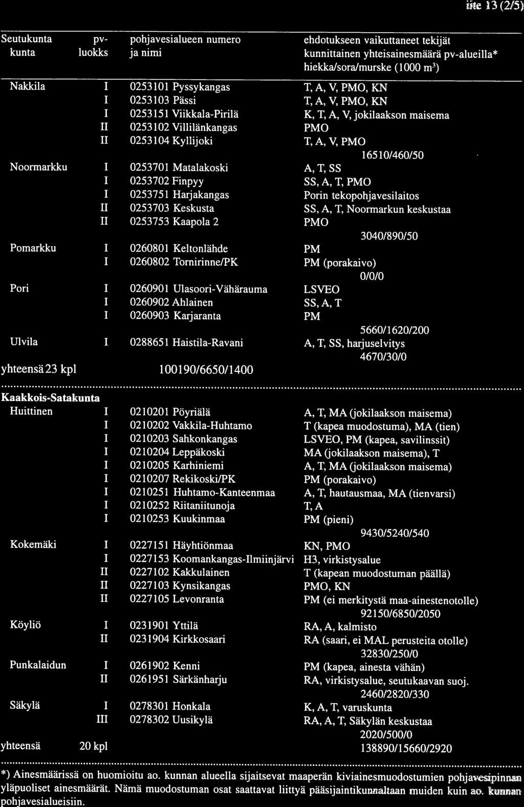 77 Line 3 (2/5) Seutukunta pv- pohjavesialueen numero ehdotukseen vaikuttaneet tekijät kunta luokks ja nimi kunnittainen yhteisainesmäärä pv alueilla Nakidia Noormarkku Pomarkku Ulvila yhteensä 23