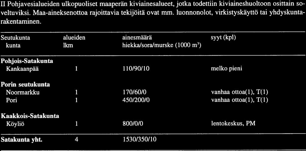 ka hiekkalsora/murske (000 m3) Pohjois-Satakunta Jämijärvi 02852 Lauttakangas KN, seutukaavan pv-alue 2930/600/0 Kankaanpää II 02240 Venesjärvi A,, KN 3500/900/00 Merikarvia 024840 Kuvaskangas T, A,