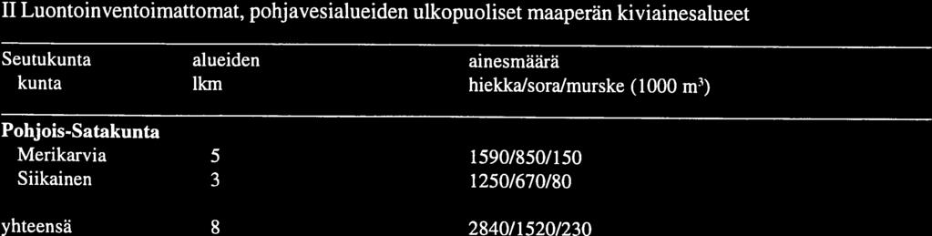 20/20/0 yhteensä 3 kpl 4 0/430/50 II Luontoinventoimattomat, pohjavesialueiden ulkopuoliset maaperän kiviainesalueet Seutukunta alueiden ainesmäärä hiekkalsoralmurske (000 m) kunta km