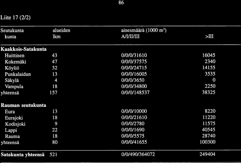 86 Liite 7 (2/2) Seutukunta alueiden ainesmäärä (000 m3) kunta km A[/II/II > Kaakkois-Satakunta Huittinen 43 0/0/0/3 60 6045 Kokemäki 47 0/0/0/37575 2340 Köyliö 32 0/0/0/247 5 455 Punkalaidun 3