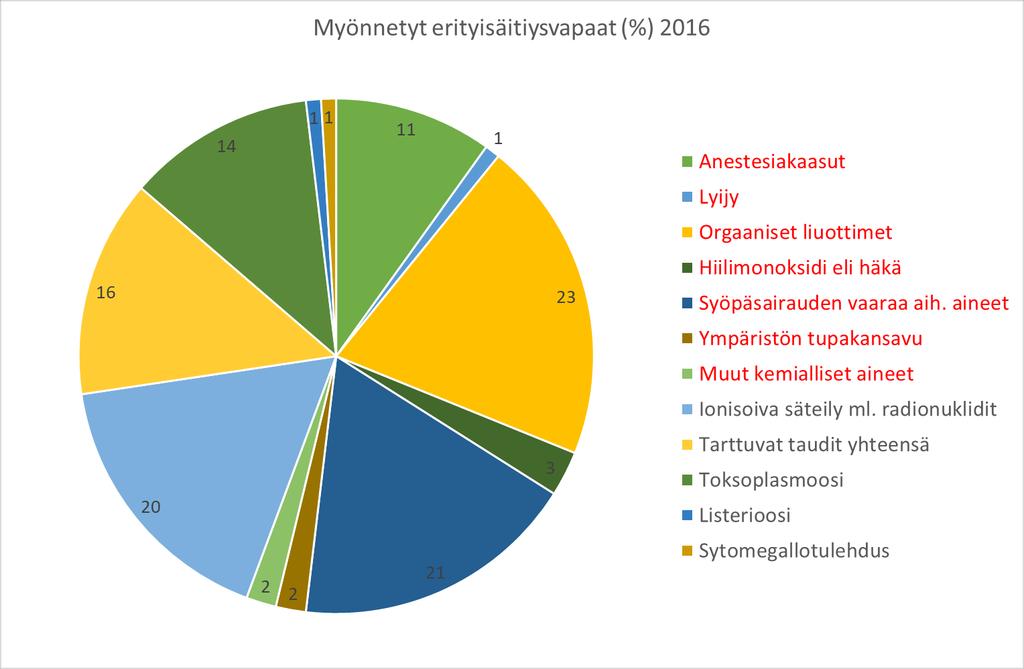 Myönnetyt erityisäitiysvapaat 2016 vaaratekijän mukaan Myönnöt yhteensä 2016 183