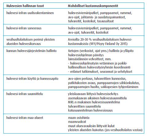 Taulukko 1. Hulevesien hallinnan kustannuslajeja (Julkisoikeudellisen hulevesimaksun määrittäminen 2015).