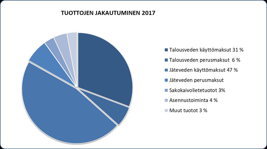 Tämä johtui ennakoitua alhaisemmista toimintakuluista ja hiukan ennakoitua suuremmista myyntituotoista. Veden käyttömaksujen tulot olivat 2,47 milj ja perusmaksujen 0,5 milj.