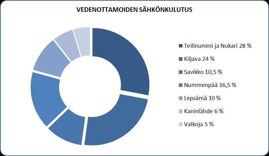 8 Vedenottamoiden energiankulutus oli yhteensä 1 180 000 kwh eli 0,50 kwh/pumpattu m 3 ja se jakaantui ottamoittain seuraavasti.