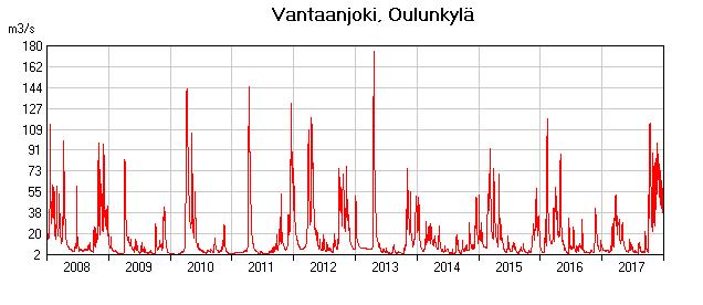 Kuva 4.1.2. Vantaanjoen vuorokausikeskivirtaama (m 3 /s) Helsingin Oulunkylässä vuosina 2008 2017. Talven lumettomuus ja vähäsateisuus rajoittivat kevätvirtaamien nousun hyvin maltilliseksi.