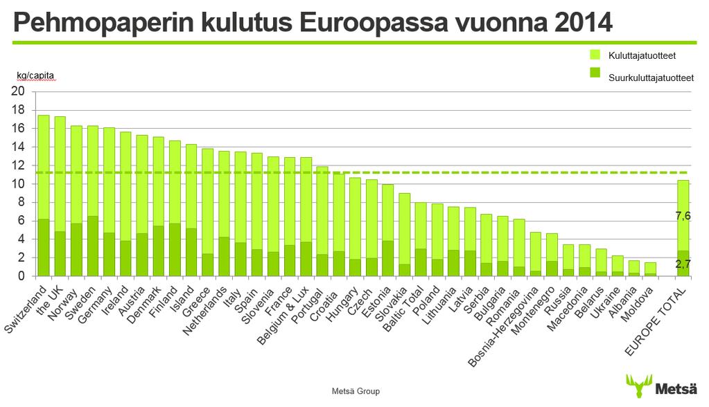 4. Tilastotehtäviä: a) Pehmopaperin kulutus Euroopassa vuonna 2014 on esitetty seuraavassa kuvaajassa.